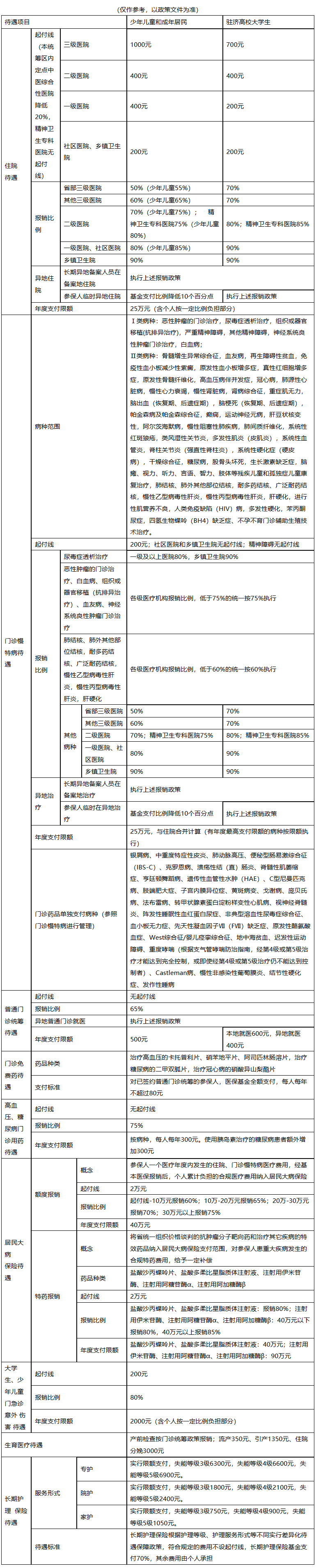 大连医保报销范围(城乡居民医保报销范围)