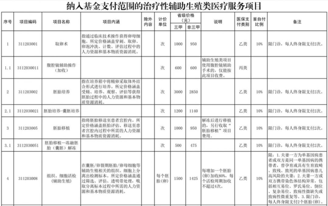 大连辅助生殖纳入医保(辅助生殖纳入医保惠及百万人)